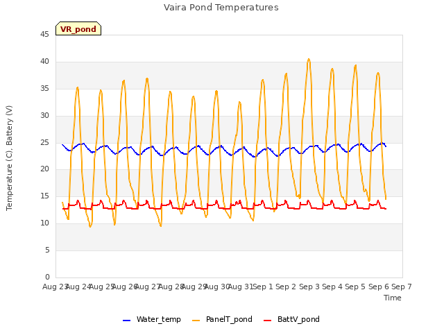 plot of Vaira Pond Temperatures