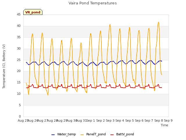 plot of Vaira Pond Temperatures