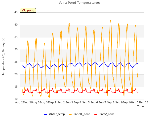 plot of Vaira Pond Temperatures