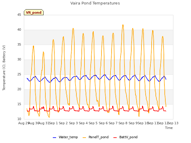 plot of Vaira Pond Temperatures