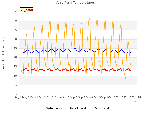 plot of Vaira Pond Temperatures