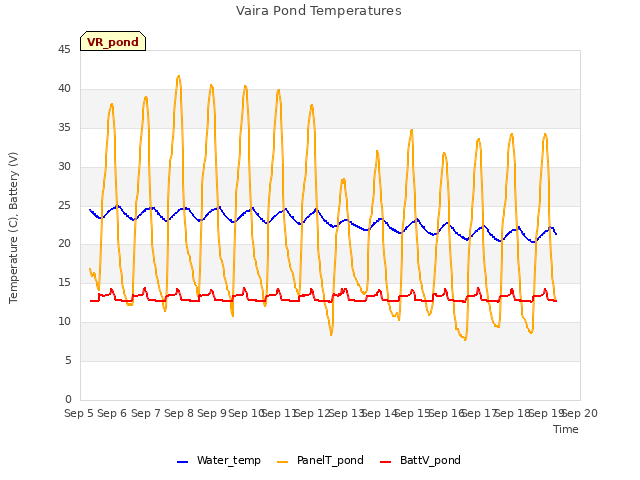 plot of Vaira Pond Temperatures