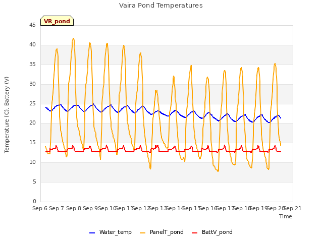 plot of Vaira Pond Temperatures