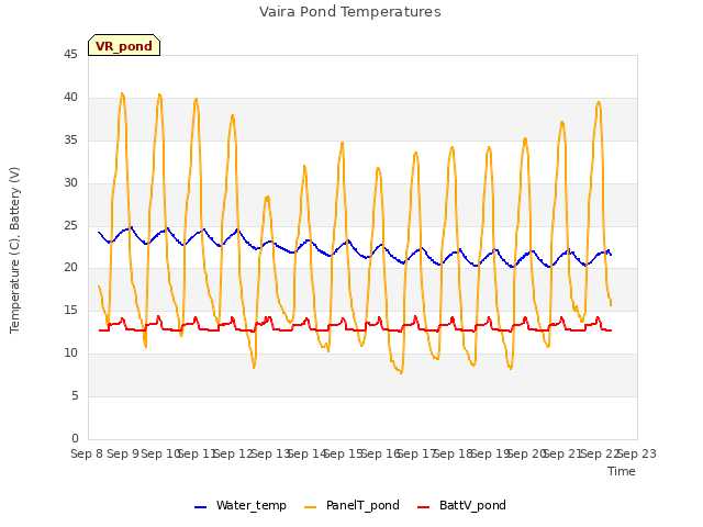 plot of Vaira Pond Temperatures