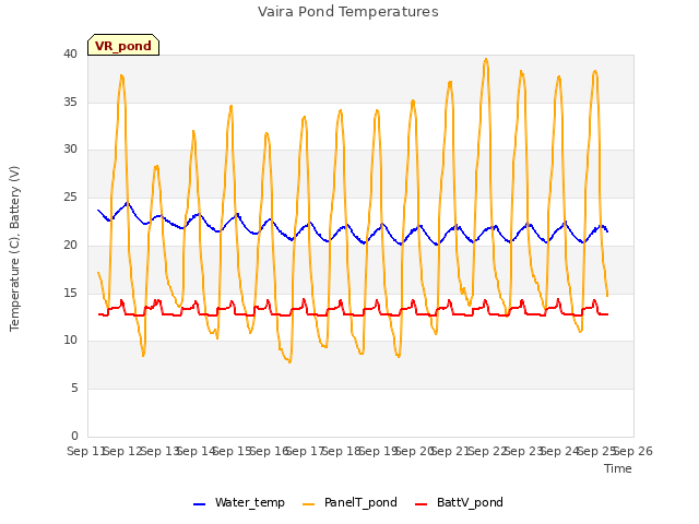 plot of Vaira Pond Temperatures