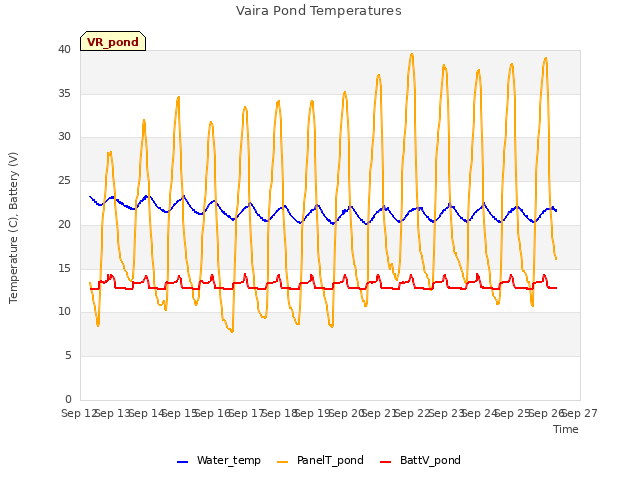 plot of Vaira Pond Temperatures