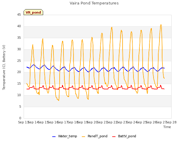 plot of Vaira Pond Temperatures