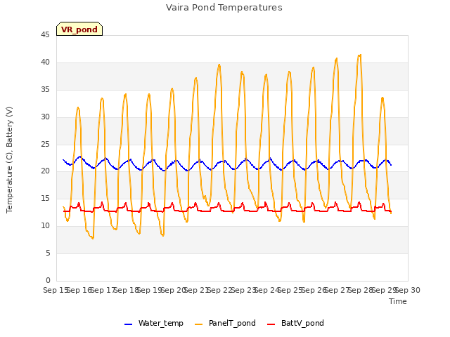plot of Vaira Pond Temperatures