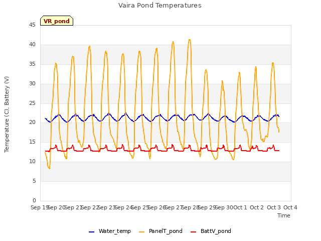 plot of Vaira Pond Temperatures