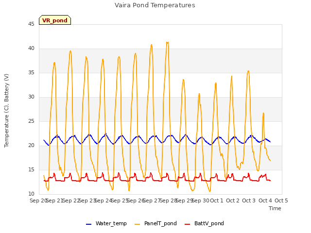 plot of Vaira Pond Temperatures