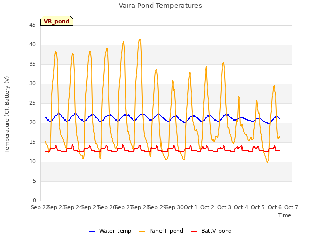 plot of Vaira Pond Temperatures