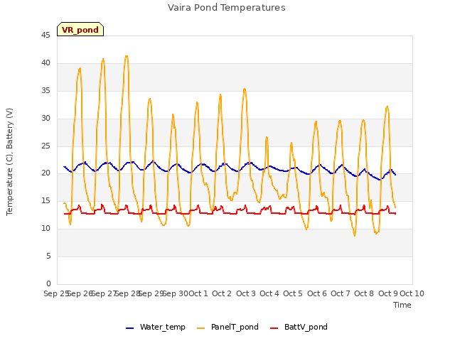 plot of Vaira Pond Temperatures