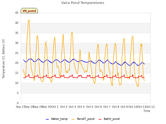 plot of Vaira Pond Temperatures