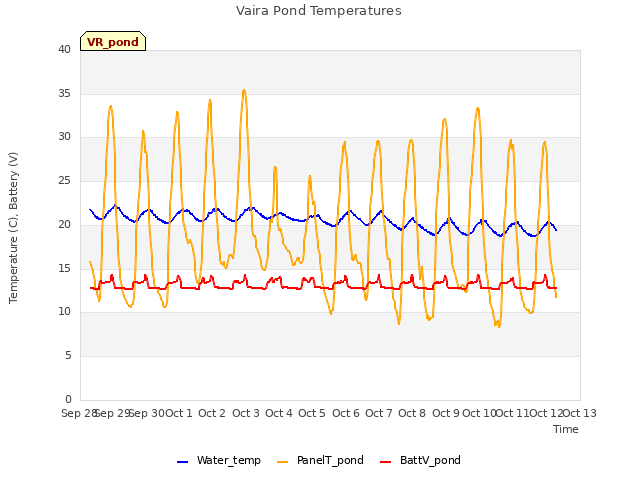 plot of Vaira Pond Temperatures