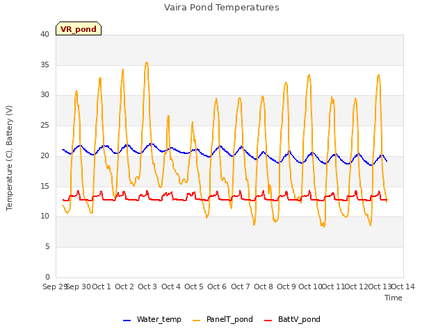 plot of Vaira Pond Temperatures