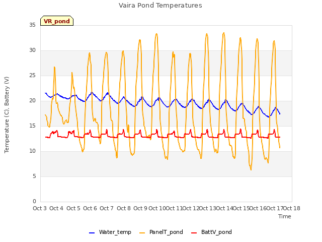 plot of Vaira Pond Temperatures