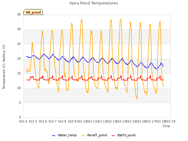 plot of Vaira Pond Temperatures