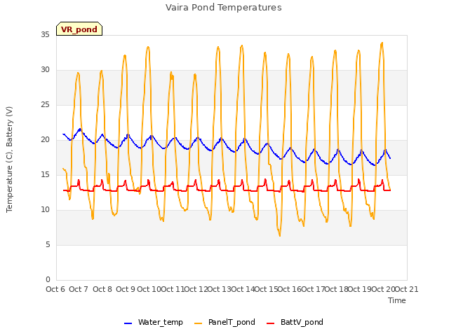 plot of Vaira Pond Temperatures