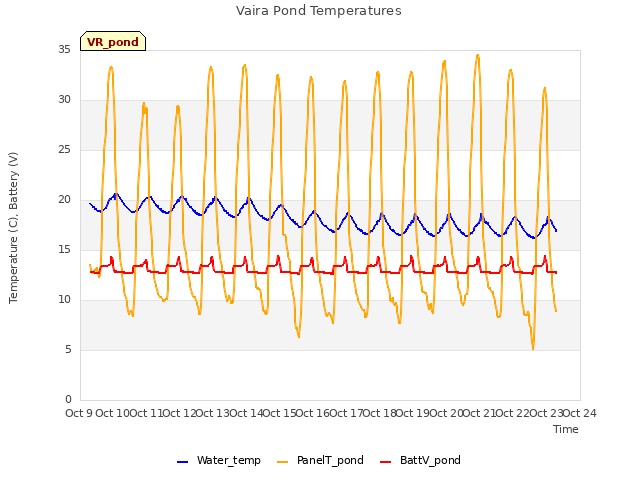 plot of Vaira Pond Temperatures