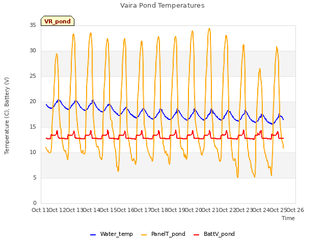 plot of Vaira Pond Temperatures