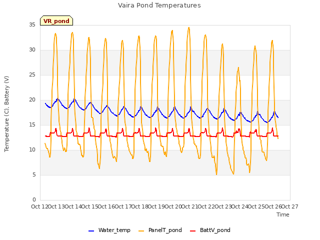 plot of Vaira Pond Temperatures