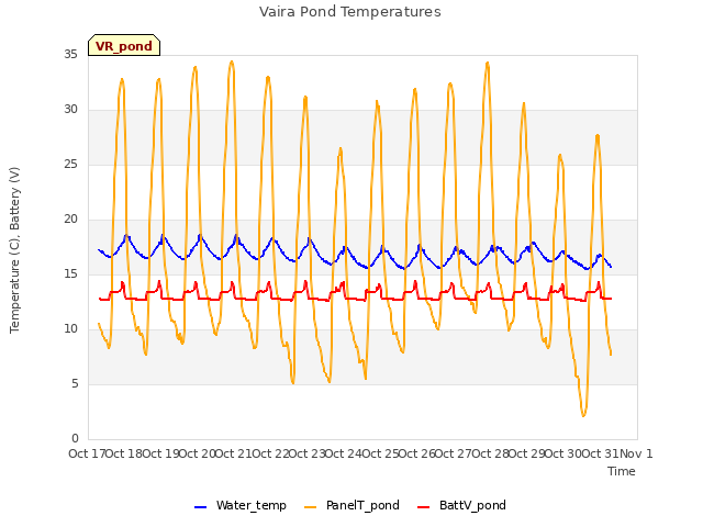 plot of Vaira Pond Temperatures