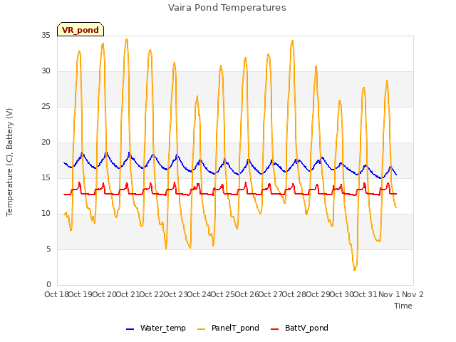 plot of Vaira Pond Temperatures