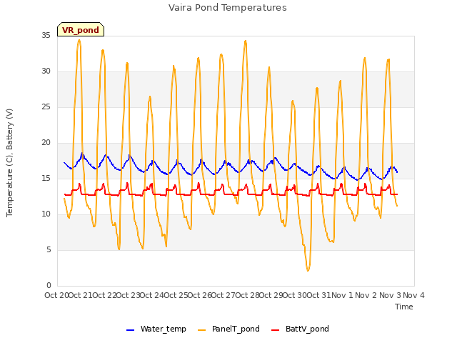 plot of Vaira Pond Temperatures