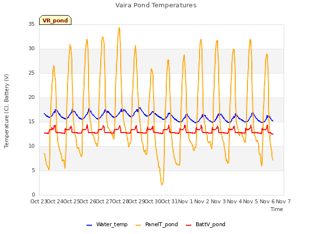 plot of Vaira Pond Temperatures