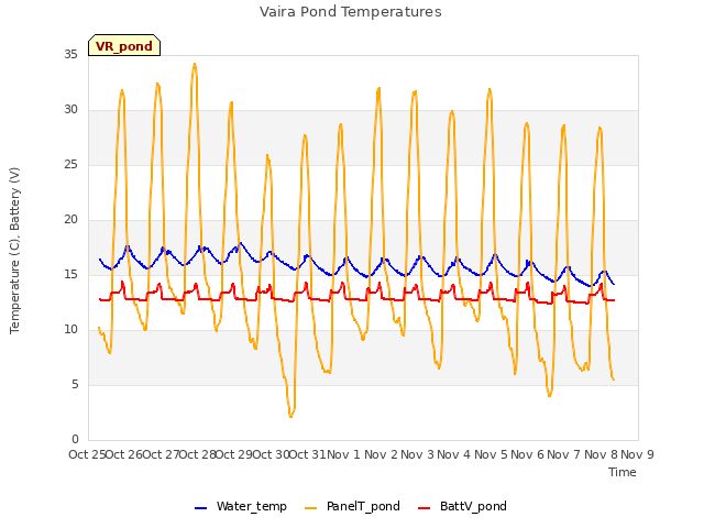 plot of Vaira Pond Temperatures