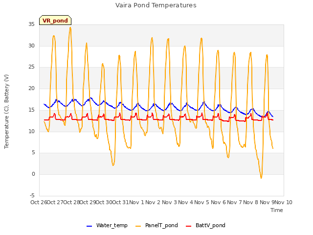 plot of Vaira Pond Temperatures