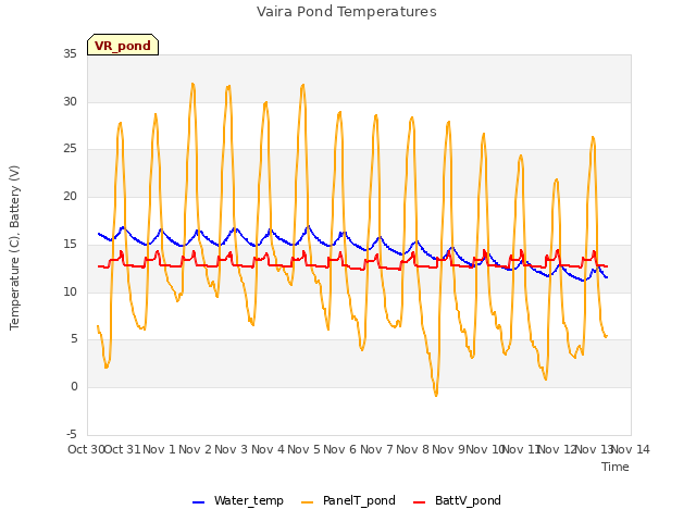 plot of Vaira Pond Temperatures