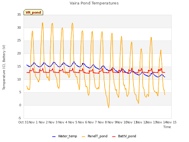 plot of Vaira Pond Temperatures