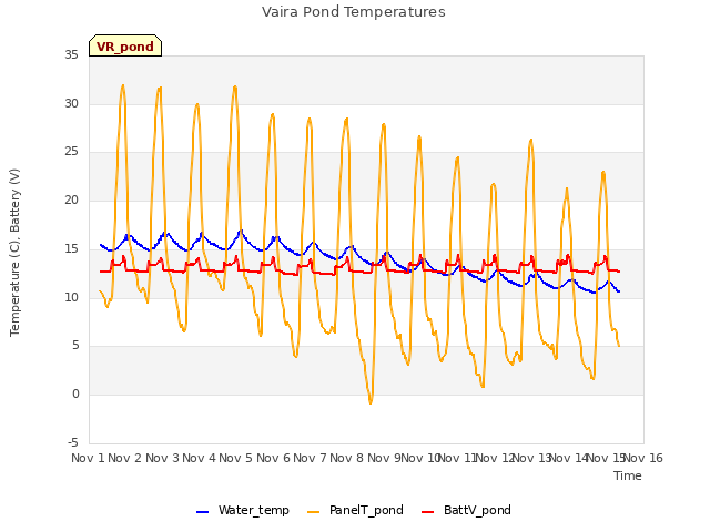 plot of Vaira Pond Temperatures