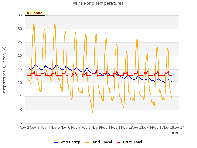 plot of Vaira Pond Temperatures