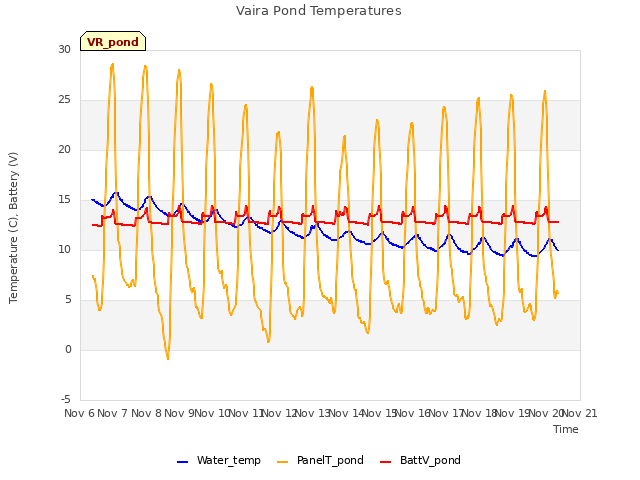 plot of Vaira Pond Temperatures