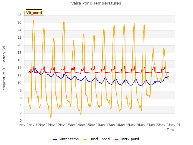 plot of Vaira Pond Temperatures