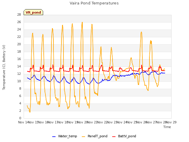 plot of Vaira Pond Temperatures