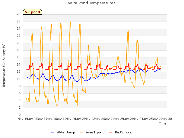 plot of Vaira Pond Temperatures