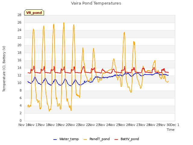 plot of Vaira Pond Temperatures