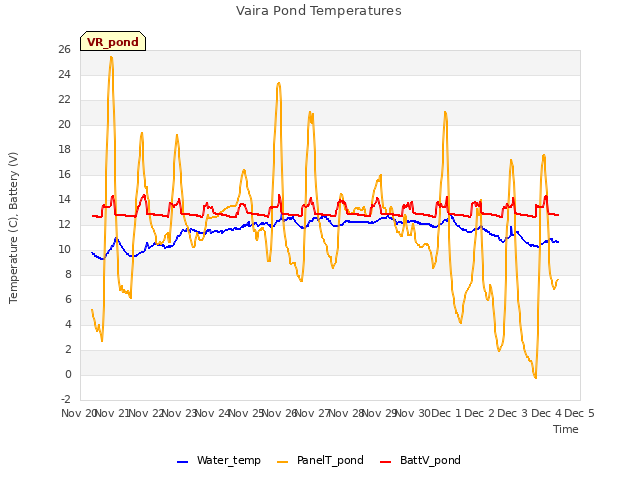 plot of Vaira Pond Temperatures