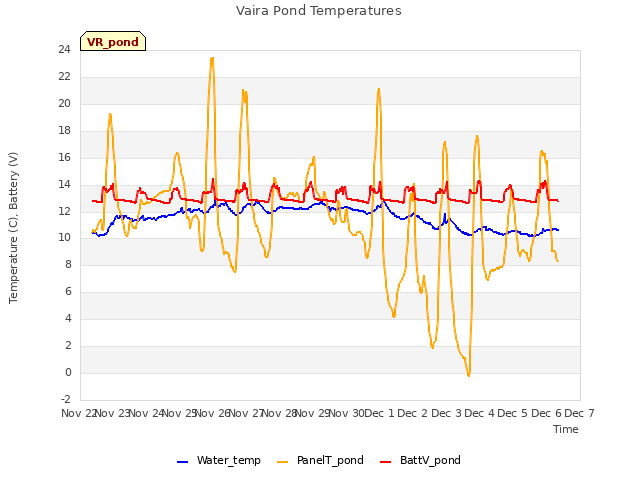 plot of Vaira Pond Temperatures