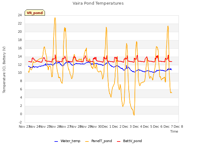 plot of Vaira Pond Temperatures