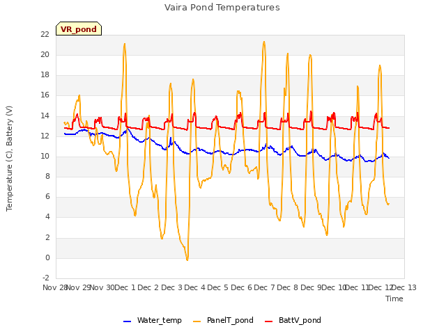 plot of Vaira Pond Temperatures