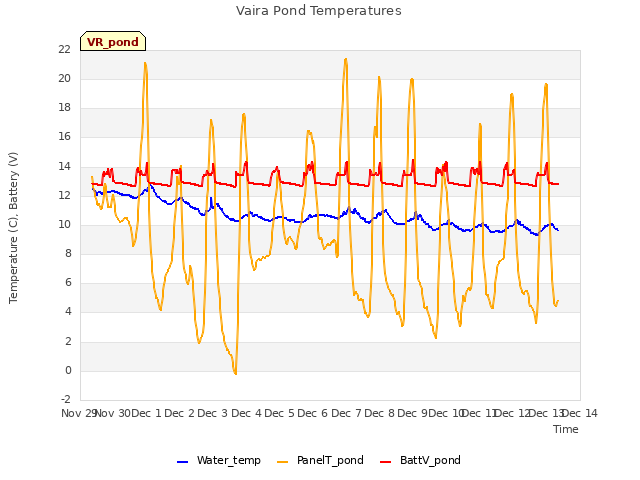 plot of Vaira Pond Temperatures