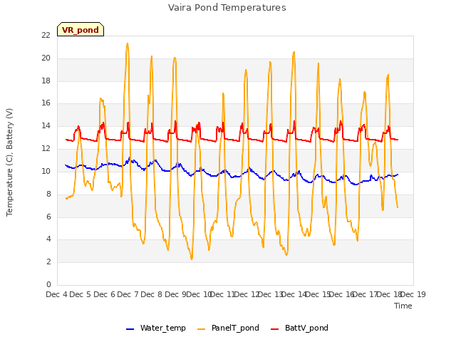 plot of Vaira Pond Temperatures