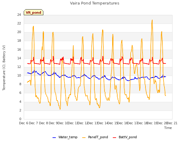 plot of Vaira Pond Temperatures