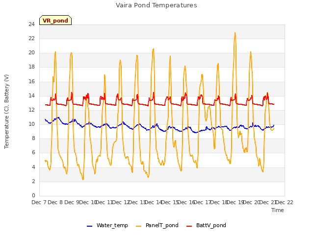 plot of Vaira Pond Temperatures