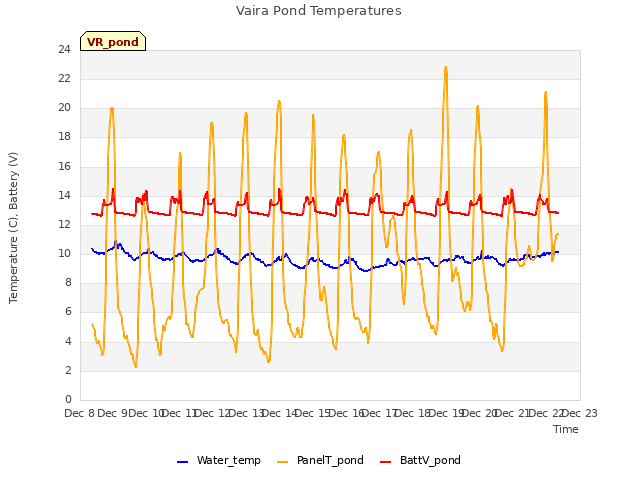 plot of Vaira Pond Temperatures