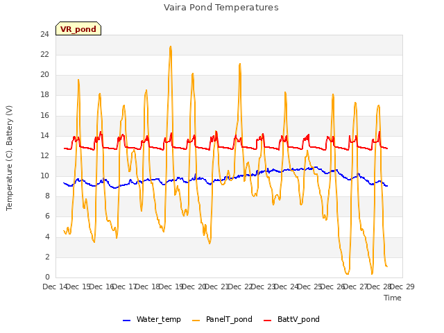 plot of Vaira Pond Temperatures